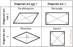 Classifying Parallelograms