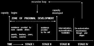 Vygotskys Theory Development Across A Lifespan