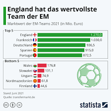Aufgeteilt werden diese in sechs vierergruppen. Fussball Em 2021 England Verpasst Vorzeitigen Einzug Ins Em Achtelfinale