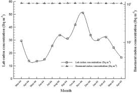 As basements are primarily underground, there is a natural ground protection that will help block radiation from getting into your shelter. Influence Of Environmental Factors On Indoor Radon Concentration Levels In The Basement And Ground Floor Of A Building A Case Study Sciencedirect