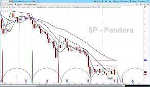 Pandora P Earnings Reversal Stock Pops Then Drops Sharply