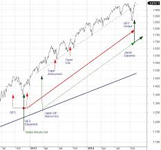 Tsp Charts Quantitative Easing And Tsp Funds Tsp