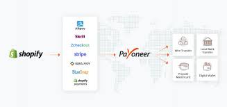 Shopify payments start getting paid. Receive Shopify Funds And Payouts Payoneer Blog