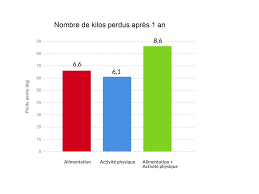 .en gros, il consiste à réduire les apports énergétiques. Peut On Perdre 5 Kilos En 1 Semaine Decouvrez La Verite