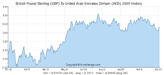 british pound sterling gbp to united arab emirates dirham