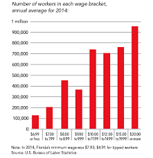 What A Raise To 16 An Hour Means Floridas Minimum Wage