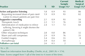 Palliative Care Practices Used With Terminally Ill Patients