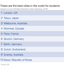 Discover the top universities from asian with the qs asian university rankings 2018. These Are The 10 Best Cities In The World For Students World Economic Forum