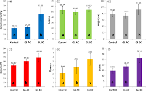 The proof is in the bulb: glycerol influences key stages of lily  development - Lazare - 2019 - The Plant Journal - Wiley Online Library