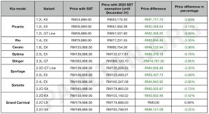 Its deputy minister sim tze tzin said this was to check for traders who took advantage of the implementation of the sales and services tax (sst) to he said the monitoring would be done for several months and fama would report any unreasonable price increases to the ministry of domestic. Senarai Harga Kereta Selepas Pengecualian Cukai Jualan 2020