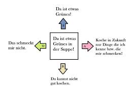Das 4 Seiten Kommunikationsmodell