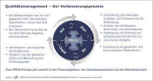 Beim aufbau eines qualitätsmanagement systems sind diese fragen zu beantworten : Qualitatsmanagement Kraiss Wilke Kollegen