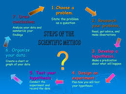 The Scientific Method A Way To Solve A Problem Ppt Video