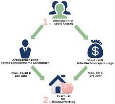 Die auszahlung der festgesetzten sparzulage an den arbeitnehmer erfolgt durch das finanzamt, wenn die für die anlageart geltende sperrfrist bereits abgelaufen ist oder für die anlageart keine sperrfrist gilt (z. Vermogenswirksame Leistungen Bausparvertrag Extra Fordern