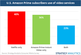 Each service offers up their own however, this is also where the numbers start to fall apart in terms of netflix vs amazon. Amazon Prime Subscribers More Likely To Use Netflix For Video