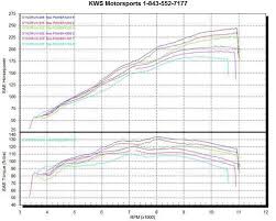 Dyno Charts Kws Motorsports N Charleston Sc 843 552 7177