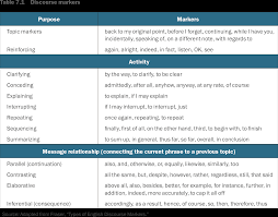 Chapter 7 Using Conversation Tools To Add Meaning And