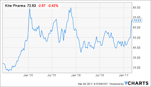 kite pharma cancer master kite pharma nasdaq kite