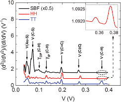 Recommended your device should meet these requirements for the best experience. Calculated Iet Spectra For Sbf Hh And Tt Configurations The Spectra Download Scientific Diagram