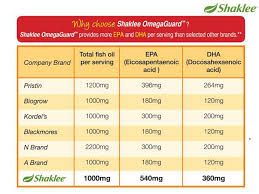 Hanya dengan rp 1.000, kini ibu bisa memasak makanan favorit si kecil dengan blue band serbaguna yang mengandung omega 3 & 6 serta 6 vitamin.untuk resep. Kelebihan Omega Guard Shaklee Vitamin Bagus Beauty