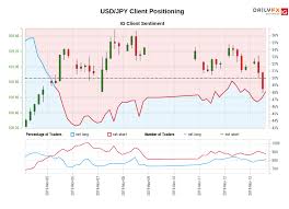 Usd Jpy Ig Client Sentiment Our Data Shows Traders Are Now