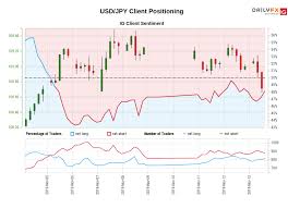 Ig Client Sentiment Forex Trader Sentiment