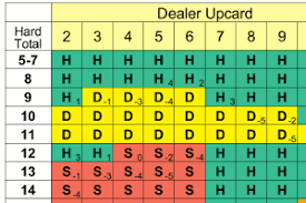 This may seem difficult but it often involves no more than counting to Learning Card Counting Indexes Don T Make This Mistake