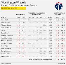 2015 16 Nba Preview The Wizards And The Wasteland Of 500
