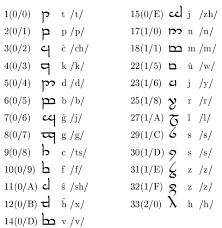 The Tengwar For Esperanto