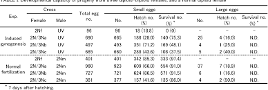A haploid cell has half the usual number of chromosomes. Pdf Simultaneous Formation Of Haploid Diploid And Triploid Eggs In Diploid Triploid Mosaic Loaches Semantic Scholar