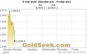 live gold price chart 5 days intraday gold price chart