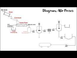 We did not find results for: Kimia Industri Proses Pembuatan Minyak Jarak Bag 2 Diagram Alir Proses Youtube