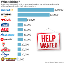 104 employees reported this benefit. A Record Number Of Americans Are Losing Their Jobs But Walmart Amazon Ace Hardware And Others Are Hiring To Fill 604 000 Openings Amid Coronavirus Demand Marketwatch