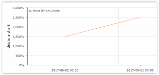 how to change date format for category axis of a serial