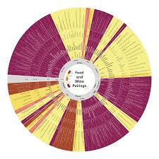 food and wine pairings chart elise parker