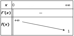 Derivee Et Sens De Variation D Une Fonction Maxicours