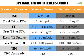 Underactive Thyroid Level Chart Www Bedowntowndaytona Com