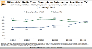 New Milestone For Millennials Media Time Smartphone Web