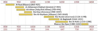 Timeline Of Muslim Scholars From 7th 13th Century Ad The Lower Row Download Scientific Diagram