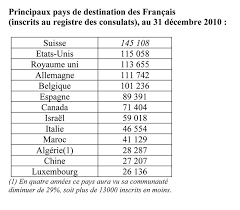 Le systme franais de scurit sociale se caractrise donc aujourd'hui par une protection contre les risques sociaux gnralise. Les Francais Emigrent Ils A L Etranger Musee National De L Histoire De L Immigration