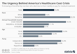 Chart The Urgency Behind Americas Healthcare Cost Crisis