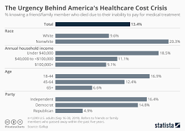 chart the urgency behind americas healthcare cost crisis