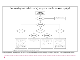 Yasmin pil eerste week vergeten. Menstruatiecyclus Anticonceptie Ppt Download