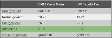 Doch ab wann spricht man eigentlich von untergewicht? Ist Ein Bmi Von 18 19 Zu Viel Gewicht