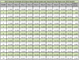 2013 Federal Government Gs Pay Scale Saving To Invest