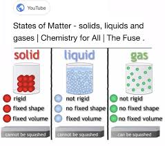 Of definite shape and volume; What Are The Three States Of Matter And Their Properties Quora