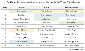 These netflix movies (ranging from good to great) include some of top 100 films in all genres. Netflix S Top 10 List Should Be Taken With A Large Grain Of Salt Ottverse