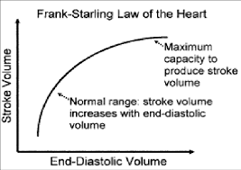 The law is represented by four different forces interstitial fluid colloid osmotic pressure (ifco) pulls fluid out of the capillary. As Per Frank Starling Law It States That If Ventricular Volume Is Download Scientific Diagram