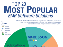The Top 20 Most Popular Emr Software Solutions Capterra