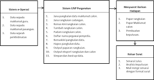 Kenaikan pangkat yang telah ditandatangani kepada bidang mutasi di bkd untuk diproses. Penerangan Sistem Panduan Pengurusan Data